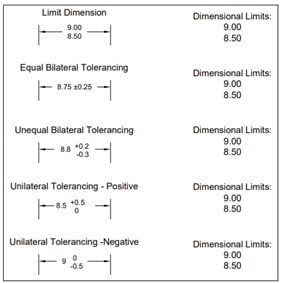 Dimentional Limits Calculations