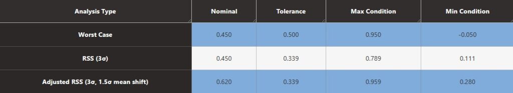 Rss Stack Up RSS Tolerance Stack Up Analysis Calculator - Example