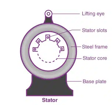 Induction Motor Stator