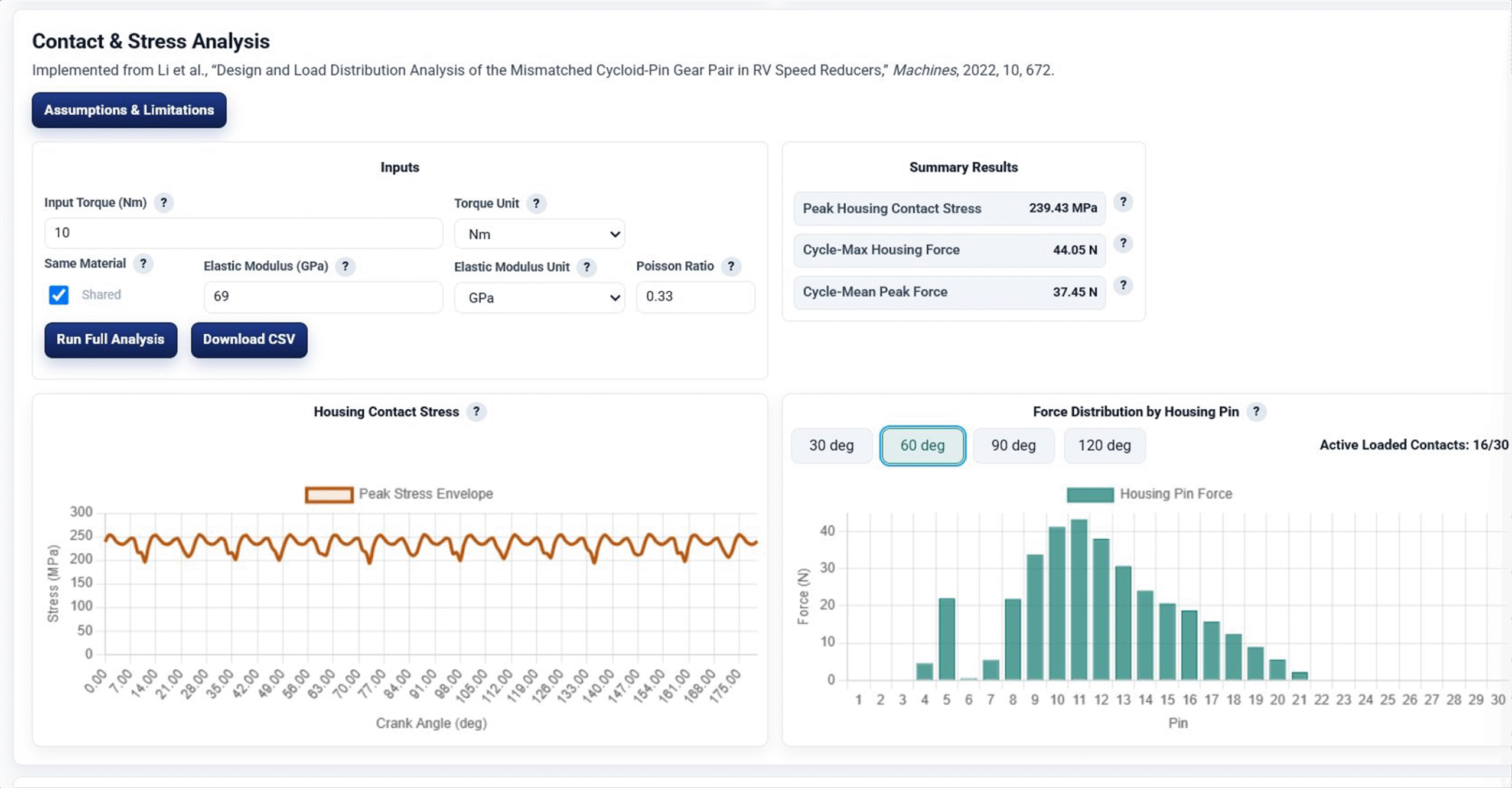 Full Contact and Stress Analysis panel after running the shared-material aluminum stiffness case: shared elastic modulus 69 GPa, Poisson ratio 0.33, Peak Housing Contact Stress 239.43 MPa, Cycle-Max Housing Force 44.05 N, Cycle-Mean Peak Force 37.45 N, the complete stress envelope, and the complete force distribution at 30 degrees.